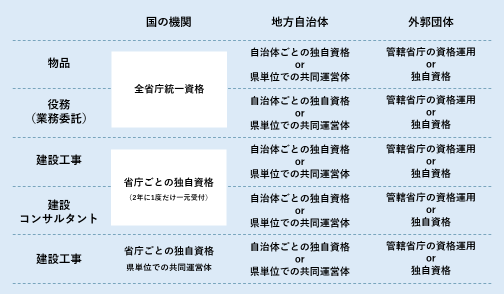 発注機関別入札参加資格等級